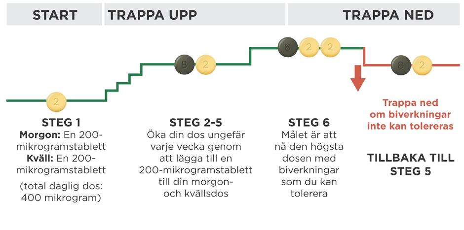Om biverkningarna kan hanteras när du har minskat dosen kan läkaren bestämma att du ska stanna kvar på den dosen. I avsnittet om underhållsdos nedan finns mer information.