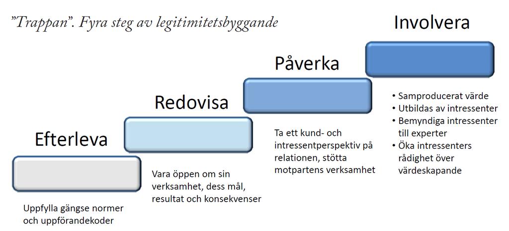 4. Kundrelationen och kunddialogen måste utvecklas. a. Fjärrvärmeföretagen möter inte kunderna på deras villkor. 5. Förtroende är avgörande viktigt! a. Vi har utvecklat en tankemodell en trappmodell som ger en grund för fjärrvärmeföretagens förändringsarbete.