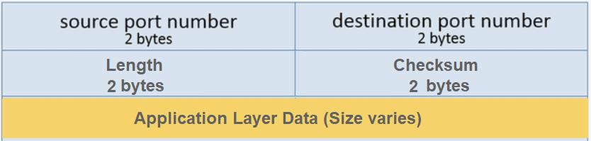 UDP header UDP är ett förbindelselöst protokoll som är snabbare än TCP men det verifierar inte dataleveranser.