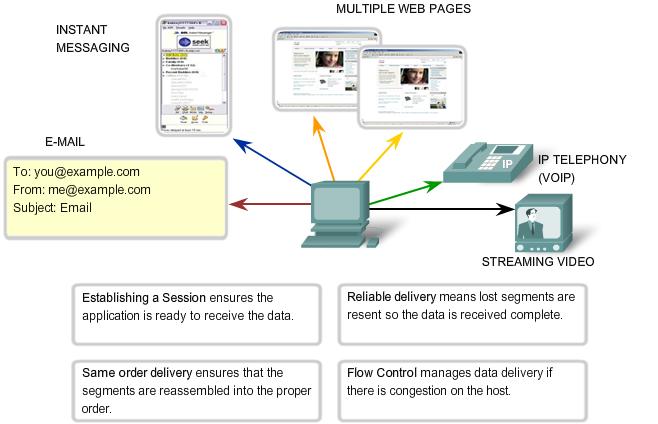 Kommunikationskontroller Transportskiktet etablerar först en session mellan kommunicerande applikationer innan data överförs.