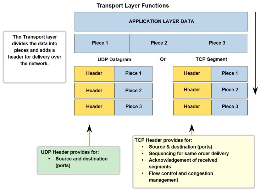 Datasegmentering Program kan generera stora datamängder som inte kan direkt transporteras.