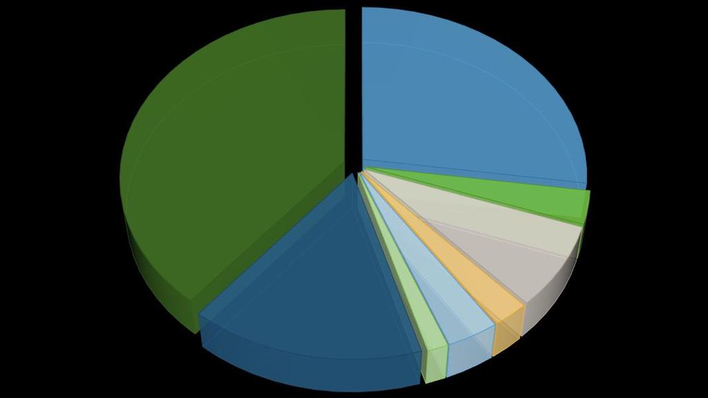 199 1995 2 21 22 23 24 25 26 27 28 29 21 211 212 213 214 215 ENERGIANVÄNDNING 215 El 39% Bensin och diesel 27% Olja 3% Naturgas 8% Fjärrvärme 16% Biogas 1% Biodiesel 2% Trädbränslen 4% Kristianstads