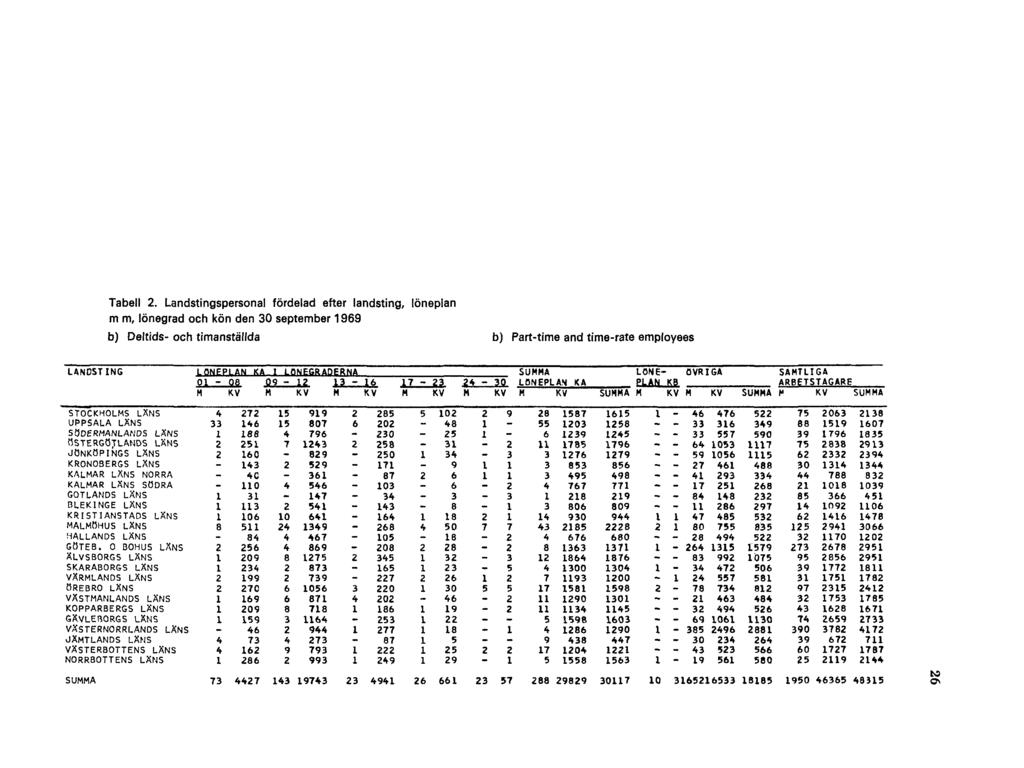 Tabell 2.