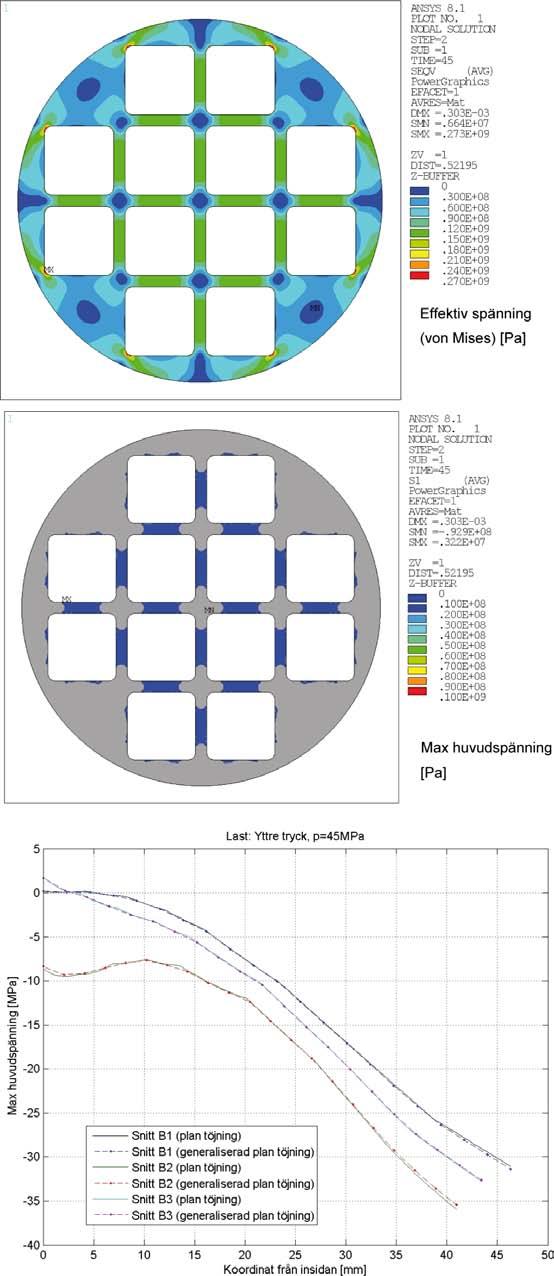 Appendix D Analysresultat för jämförelsen mellan plan töjning och generaliserad plan töjning (2D) Figur D-1.