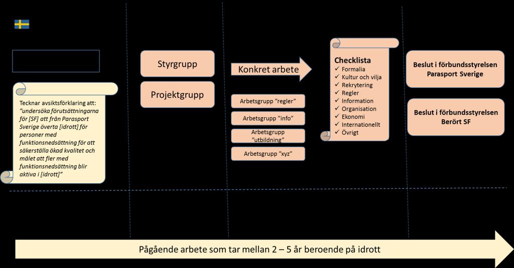 Process för inkludering och integrering av Parasport Sveriges idrotter Inför arbetet med inkludering och integrering har en process växt fram som kan beskrivas i fyra steg: Steg 1 avsiktsförklaring
