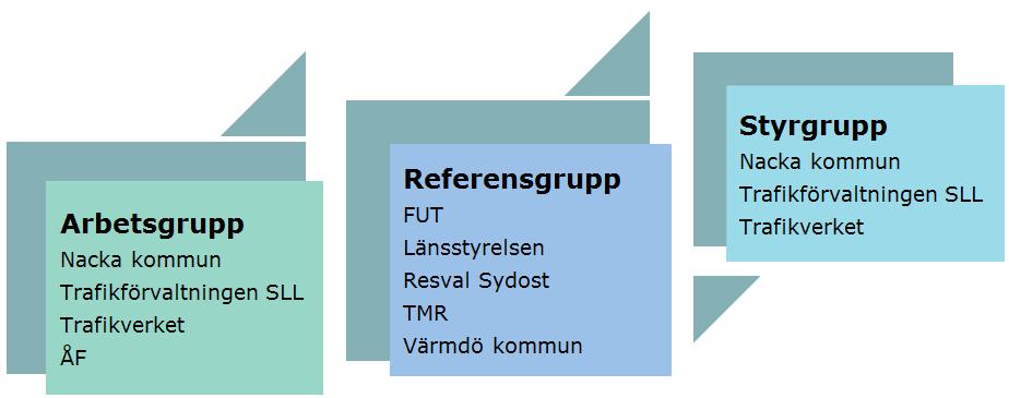 det har en styrgrupp på en högre nivå från parterna styrt arbetet med åtgärdsvalsstudien och Bussterminal och överdäckning i Centrala Nacka Förstudie.