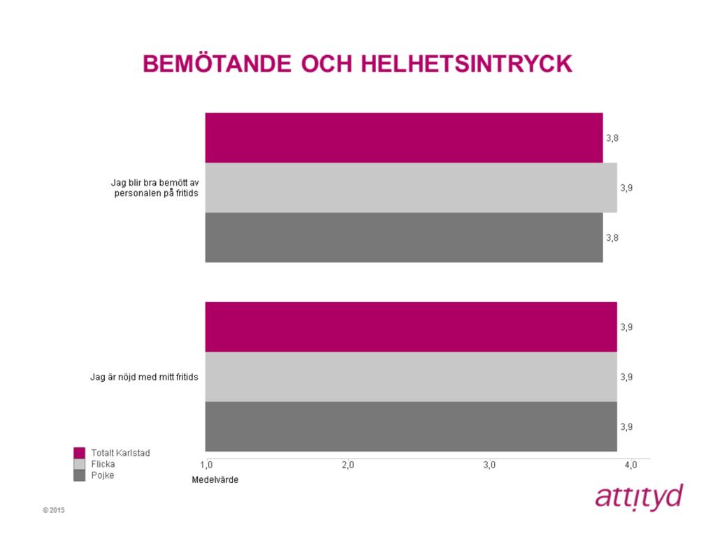 Påståendet Jag blir bra bemött av personalen på fritids får medelvärde 3,8 på den fyrgradiga skalan.