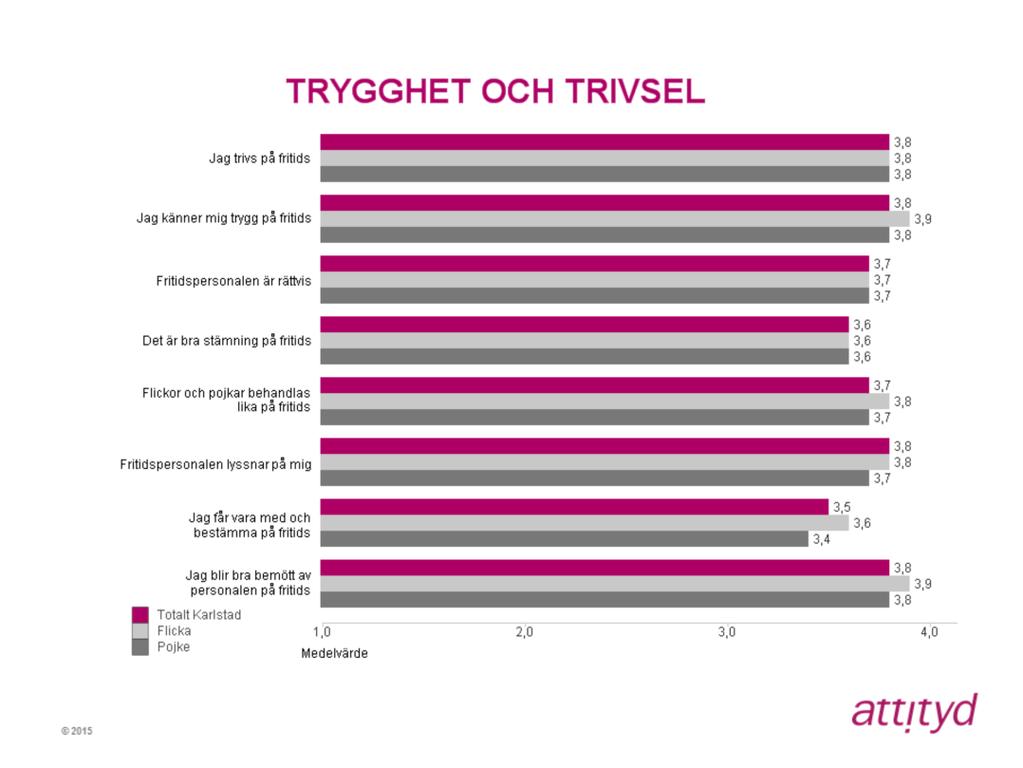 Trygghet och trivsel på fritids Det högsta totala medelvärdet inom området har Jag trivs på fritids, Jag känner mig trygg på fritids, Fritidspersonalen lyssnar på mig samt Jag blir bra bemött av