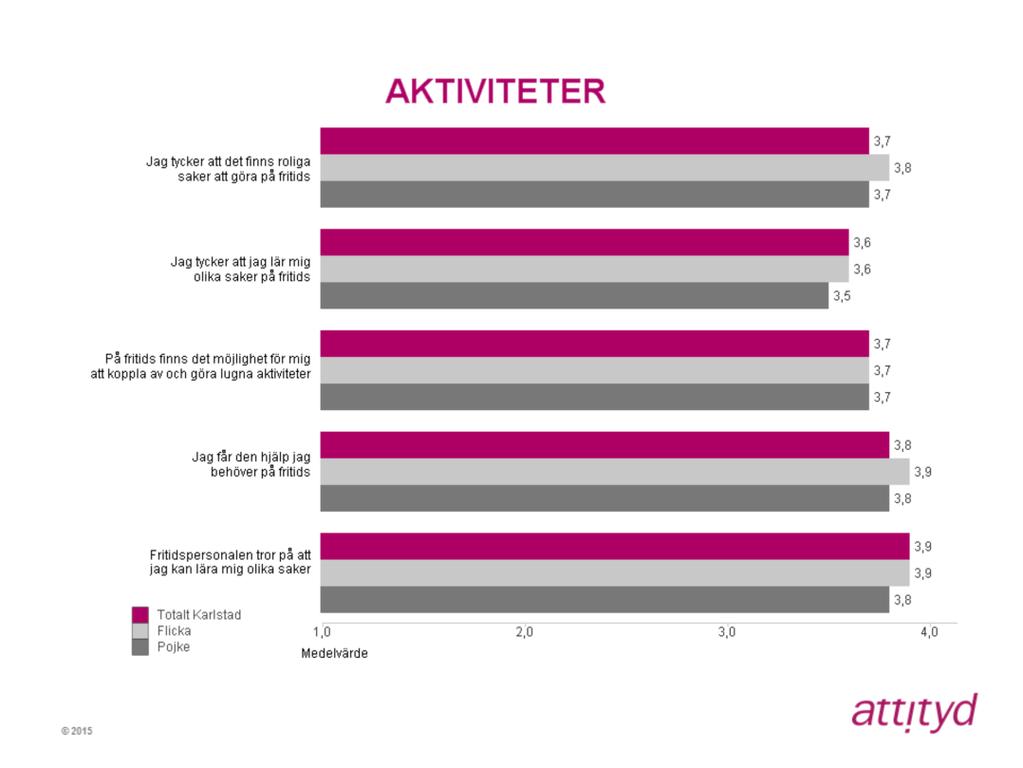 Aktiviteter Det högsta medelvärdet inom området Aktiviteter finns vid påståendet Fritidspersonalen tror på att jag kan lära mig olika saker med 3,9.