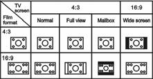 Inställningslägen och funktioner Anslutningar Obs: 1) Om din skärm visar bilder i formatet 4:3, visas bilden i det formatet oberoende av vilket skärmformat du valt.