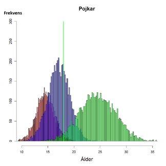 Figur 4. Meta-analys av fördelning av stadium 2, 3 och 4 för knäled hos pojkar. Figur 5. Meta-analys av fördelning av stadium 2, 3 och 4 för knäled hos flickor. Se bilaga 9 för tydligare bilder.