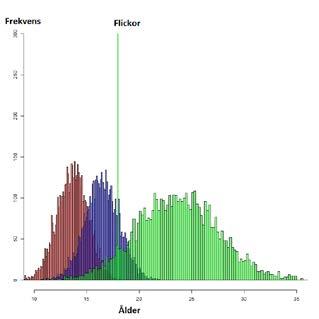 1% 20 ~0% 8% 10% 21 ~0% 3% 15% 22 ~0% ~0% 23% Flickor Ålder P(stage2) P(stage3) P(stage4) 16 6% 61% 2.