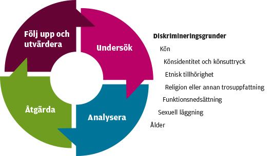 Källa: DO Fyra steg sju diskrimineringsgrunder fem mråden Likabehandlingsplan för Gävle kmmunkncern 2018 Inledning Gävle kmmunkncerns gemensamma värdegrund; bemötande, kvalitet ch samarbete, är