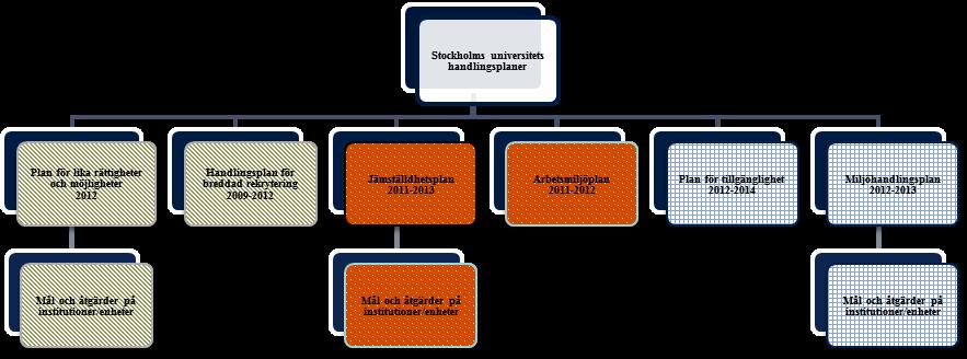 5 Översikt av Stockholms universitets handlingsplaner Stockholms universitets övergripande arbete för lika rättigheter och möjligheter regleras i ett antal planer som svarar mot olika lagar och