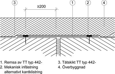JSE.442-3 Neddragningar av TT typ 442- vid fri bjälklagskant Duk ska dras ned minst 200 mm under bjälklagets underkant. Redovisa anslutningar och infästningar. JSE.