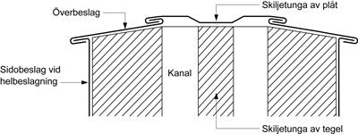 JT-.2711 Helbeslagning av skorstenar vid falsat skivtäckt tak Kringtäckning Kringtäckning ska utföras av samma plåt som taktäckning.