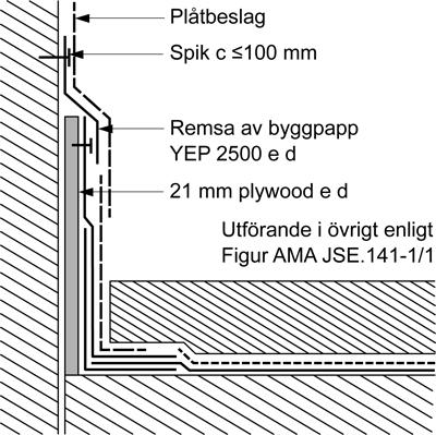 Figur AMA JSE.141-1/4. Kontrollera att det finns spikbart underlag för kappor och remsor. Beakta att även plåtbeslag kräver ett spikbart underlag för infästning av fästbleck och dylikt.