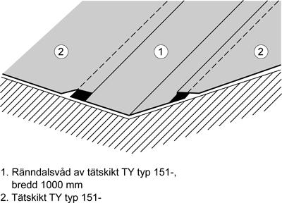 Figur AMA JSE.151-6/2. Beakta att vid utspetsningskilar i ränndal mot vertikal yta ska höjden på tätskiktets uppdragning räknas från högsta punkten på utspetsningskilar.