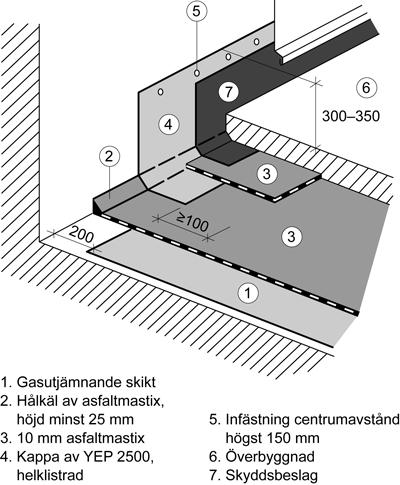 Figur AMA JSE.23-1/1. Gasutjämnande skikt ska avslutas 200 mm från vertikal yta. Vertikal yta av betong ska förbehandlas med asfaltlösning.