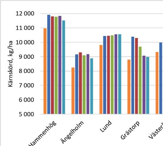 SORTER VÄXTNÄRING OCH ODLINGSTEKNIK Av NAMN, Av NAMN, titel titelsson, titelsson, epost@epost epost@epost Kompletteringsgiva - tidpunkt Vid 140 kg N/ha i grundgiva jämförs komplettering med 60 N vid