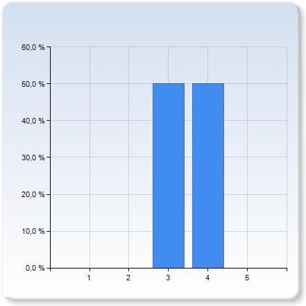 2 3 3 (50,0%) 5 utdelat material 3,5 0,5