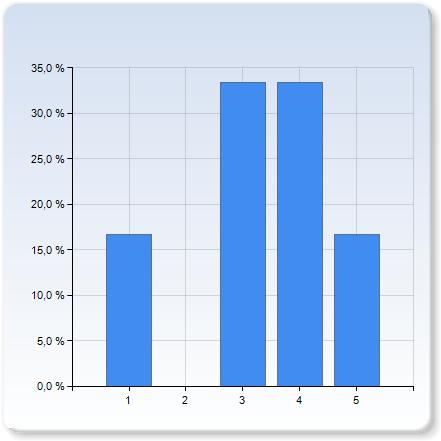 uppgifterna på räkneövningarna uppgifterna på räkneövningarna 2 3 2 (33,3%) 5 1 (16,7%) uppgifterna på räkneövningarna 3,8 0,8 balansen mellan räkneövningar och