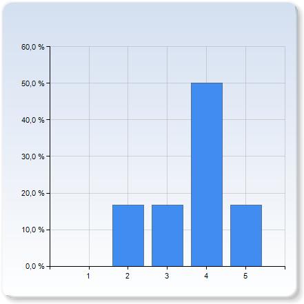 inlämningsuppgifterna inlämningsuppgifterna 2 1 (16,7%) 3 1 (16,7%) 5 1 (16,7%) inlämningsuppgifterna 3,7 1,0 bonussystemet för