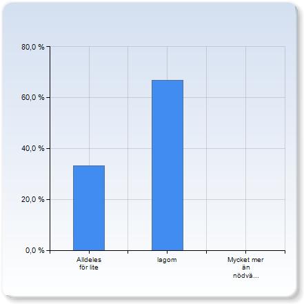 Alldeles för lite 2 (33,3%) lagom 4 (66,7%) Mycket mer än nödvändigt 2,3 1,0 Kommentar Den