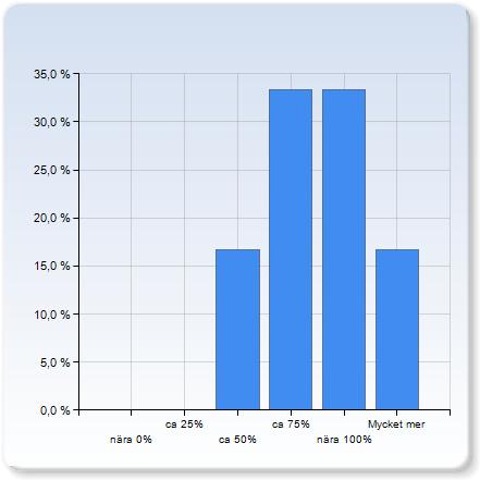 Hur många räkneövningar deltog du i? Hur många räkneövningar deltog du i? nära 0% ca 25% 1 (16,7%) ca 50% ca 75% nära 100% 5 (83,3%) Mycket mer Hur många räkneövningar deltog du i?