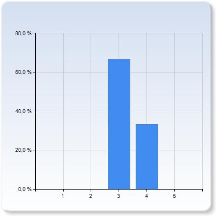 utdelat material utdelat material 2 3 4 (66,7%) 4 2 (33,3%) 5 utdelat material 3,3 0,5