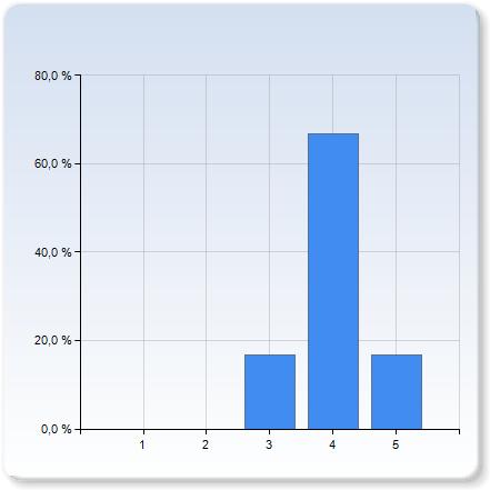 räkneövningarna räkneövningarna 2 3 2 (33,3%) 5 1 (16,7%) räkneövningarna 3,8 0,8 uppgifterna på