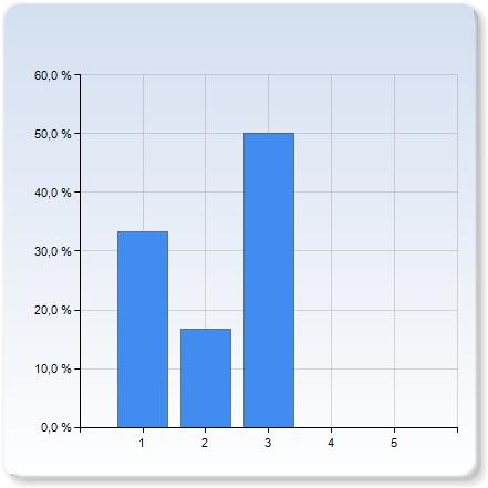 bonussystemet för inlämningsuppgifter bonussystemet för inlämningsuppgifter 2 3 1 (16,7%) 5 2 (33,3%) bonussystemet för