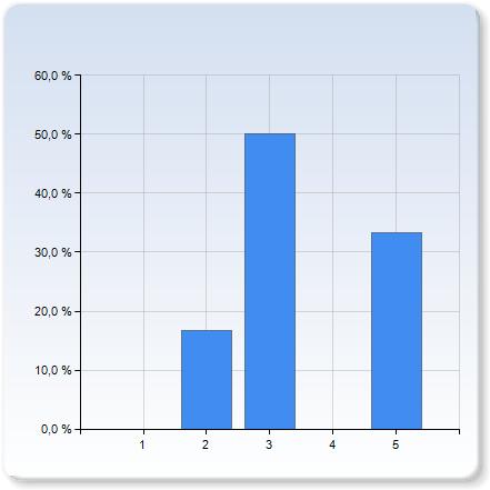 den skriftliga tentamen den skriftliga tentamen 2 1 (16,7%) 3 3 (50,0%) 4 5 2 (33,3%) den skriftliga tentamen 3,5 1,2 information om den prestation som