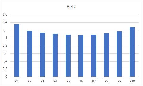 Tabell 2 Systematisk risk för portföljer baserade på avkastning, period 1965-1989 Källa: Jegadeesh & Titman, 1993 Tabell 3 Genomsnittligt marknadsvärde för portföljer baserade på
