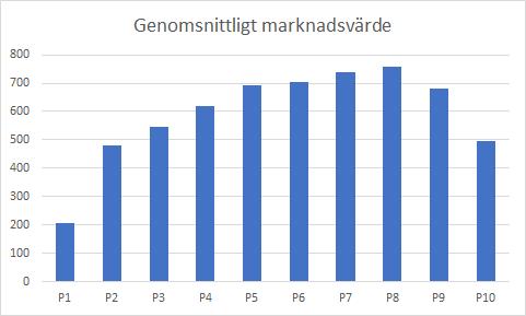 marknaden, så är det inte tillräckligt för att förklara den höga avkastningen. Betavärdet är även högre för förloraraktierna, P1, än för vinnaraktierna, P10.