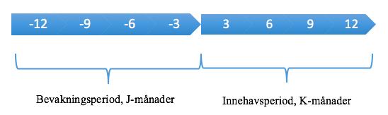 Figur 5 Översikt av momentumstrategiernas sammansättning Källa: Egen sammanställning Investeringsstrategi J6/K6 testas även genom två alternativa momentumstrategier, en nollkostnadsportfölj och en