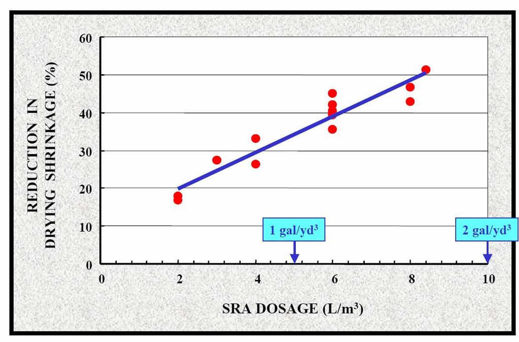 Krympningens beroende på andelen ballast I förhållande till cementen. I figur 2:5 åskådliggörs doseringens effekt på reduktionen av krympningen. Figur 2:5.