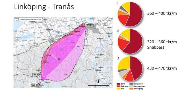 Obalanser eller luckor i utredningen Stationsläge T4 utgår i åtgärdsvalsstudien från att hela stadspassagen sker i markplan genom Tranås.