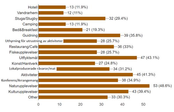 Det finns även medelstora till större aktörer i området där drygt 18 % har sju eller fler anställda. Enligt enkäten framkom att drygt 76 % av företagen har varit verksamma i fem år eller mer.