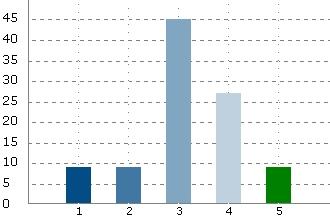 4.2 Enkätundersökning riktad till fastighetsbolag 1. Hur tycker ni att implementeringen av IAS 40 har påverkat redovisningen för er koncern?