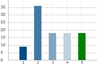 4. Ser ni några problem idag i att ha två olika redovisningsformer i moderbolag och koncern? 1 = Inga problem 5 = Stora problem 1 1 1 (9%) 2 2 4 (36%) 3 3 2 (18%) 4 4 2 (18%) 5 5 2 (18%) 5.