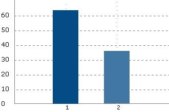 7. Tror ni att det finns en risk för att andra noterade fastighetsbolag skulle dela ut orealiserade värdestegringar på förvaltningsfastigheter som tidigare inte