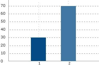 1 2 3 Hela fastighetsbeståndet värderas internt 1 (9%) Fastighetsbeståndet värderas både internt och av utomstående 7 (64%) värderingsmän Hela fastighetsbeståndet