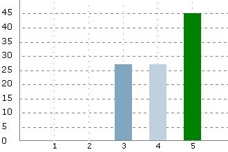 15. Hur pass stort inflytande tror ni att ledningen hos fastighetsbolag har på den interna värderingen av förvaltningsfastigheter generellt i branschen?
