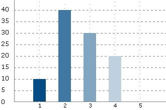 4. Om man skulle standardisera redovisningen av värdeförändringar på förvaltningsfastigheter. Vilket av dessa följande alternativ anser du då vara det mest korrekta?