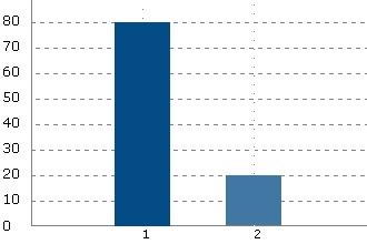 7. I vilken omfattning tycker ni att man ska värdera fastigheterna externt för att uppnå en tillfredställande tillförlitlighet för värderingarna till årsredovisningen?