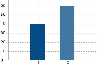 9. Tycker ni att ledningen för de noterade fastighetsbolagen ska kunna ha bonus/optionsprogram som är kopplade till företagets resultat eller aktiekurs, när de själva eventuellt kan påverka dessa
