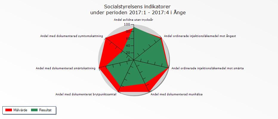 Att fortsätta registrera i Svenska palliativregistret för att kunna mäta resultat och förbättra vården i livets slutskede.