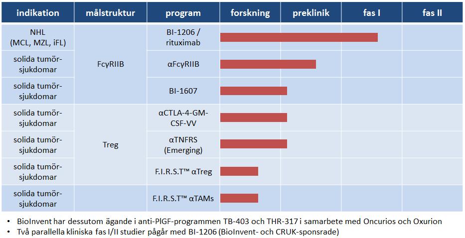 BioInvent ett betydande antal värdedrivande faktorer på plats. Jag ser fram emot kapitalmarknadsdagen den 10 december i Stockholm och att närmare beskriva BioInvents framtida potential.