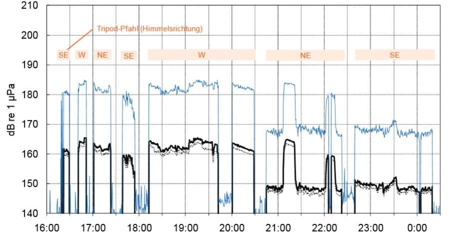 pålning. Kl 18 bytte strömmen riktning, vilket gjorde att bubblorna framförallt drev till fundamentets östra sida.